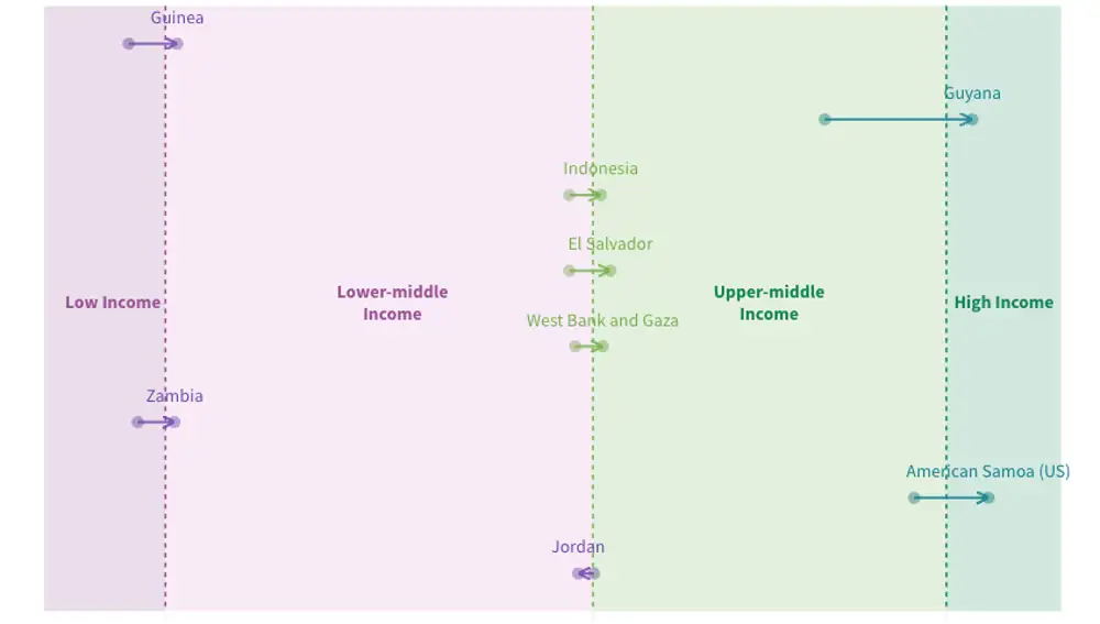 Mapa económico que define el desarrollo de los países según el Banco Mundial