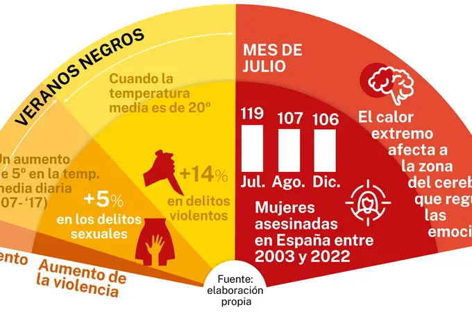 El calor extremo nos vuelve más agresivos y violentos