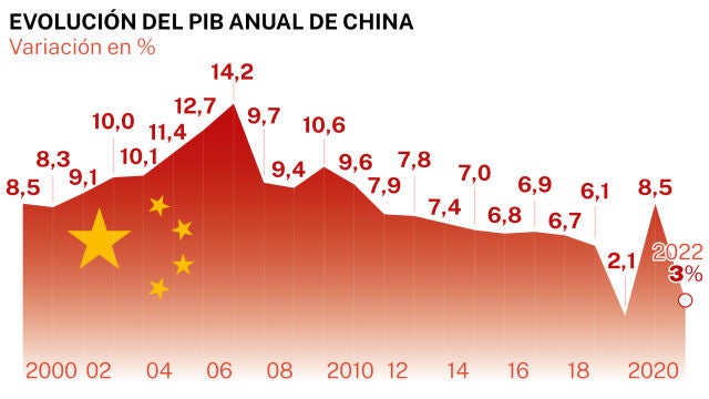 Evolución PIB China