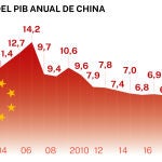 Evolución PIB China