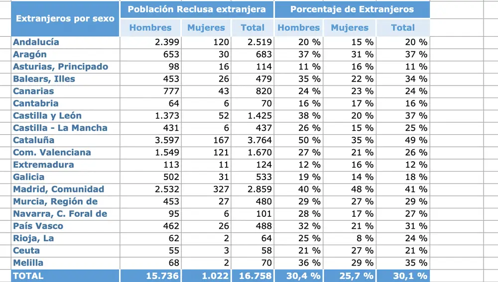 Población reclusa extranjera por comunidades en diciembre 2022