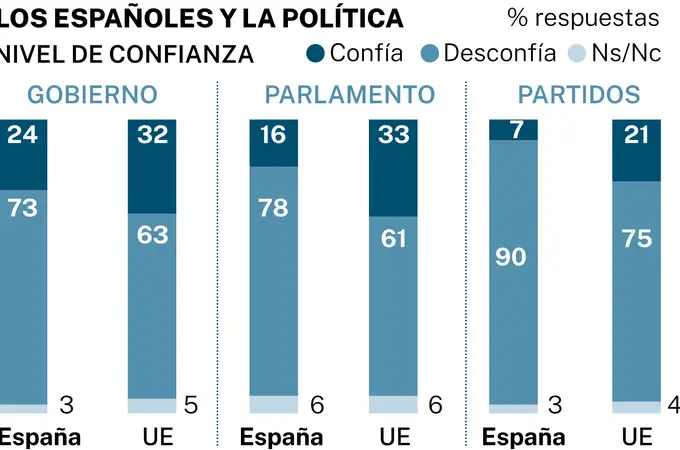 Nueve de cada diez españoles desconfía de la clase política como solución a sus problemas