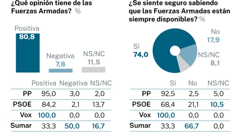 Encuesta Fuerzas Armadas