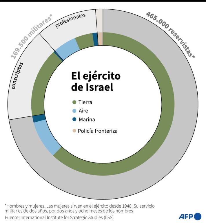 Reparto de las fuerzas militares israelíes