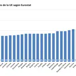 Gráfico de las jornadas laborales de los países de la Unión Europea según datos recogidos por Eurostat