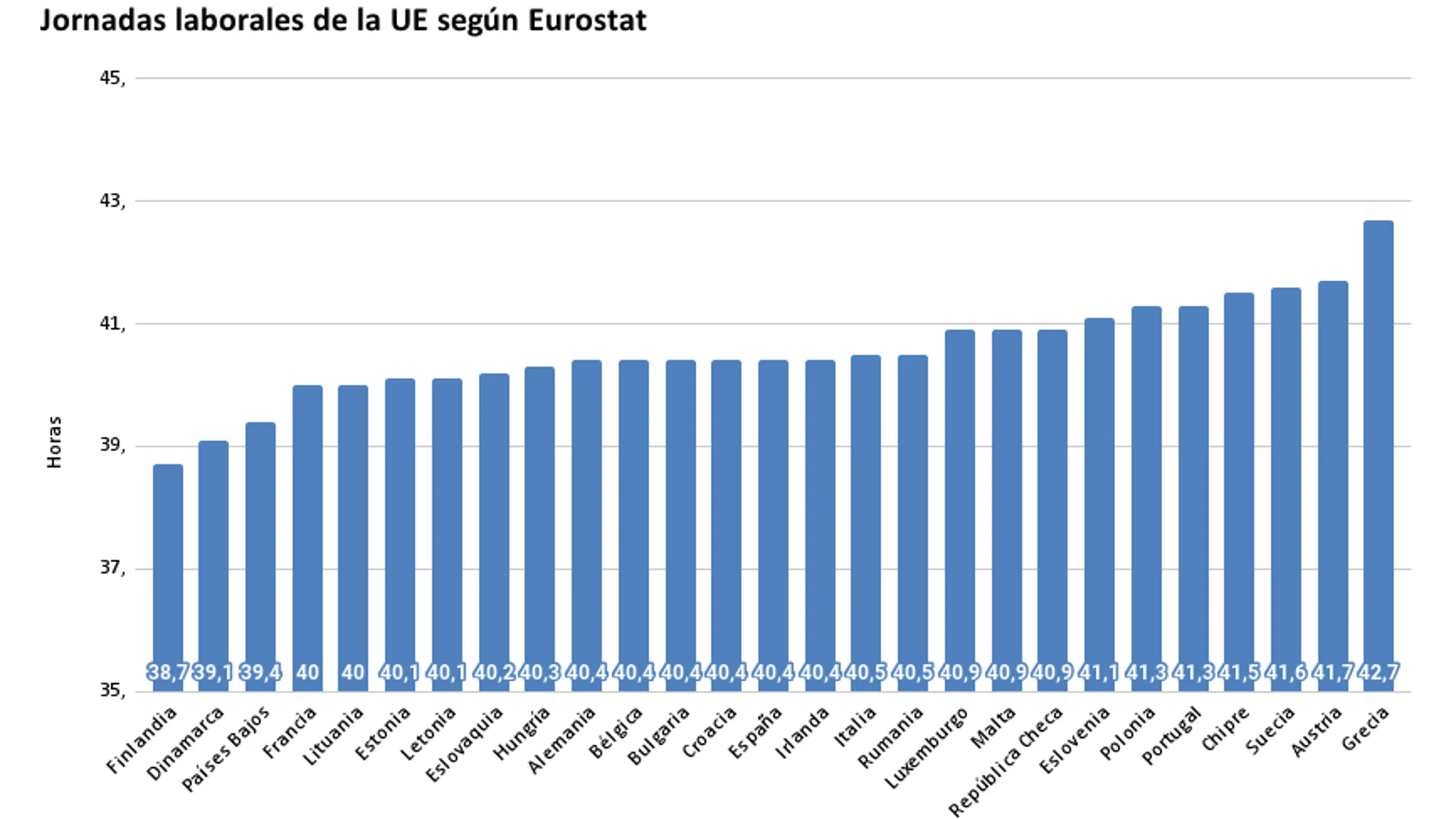 Gráfico de las jornadas laborales de los países de la Unión Europea según datos recogidos por Eurostat