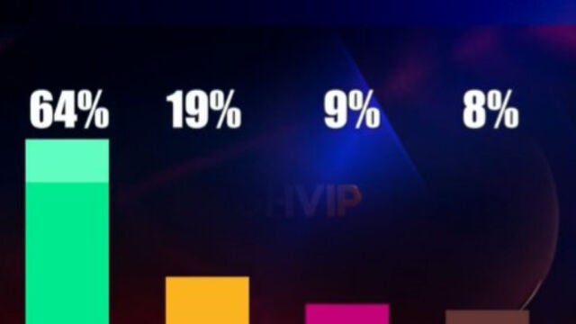 Porcentaje nominados 'GH VIP 8'
