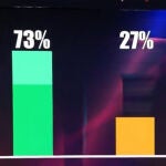 Porcentajes expulsión octava gala 'GH VIP 8'