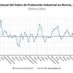 El índice de producción industrial en la Región cae un 8,9 por ciento en septiembre, el cuarto mayor descenso anual por CCAA