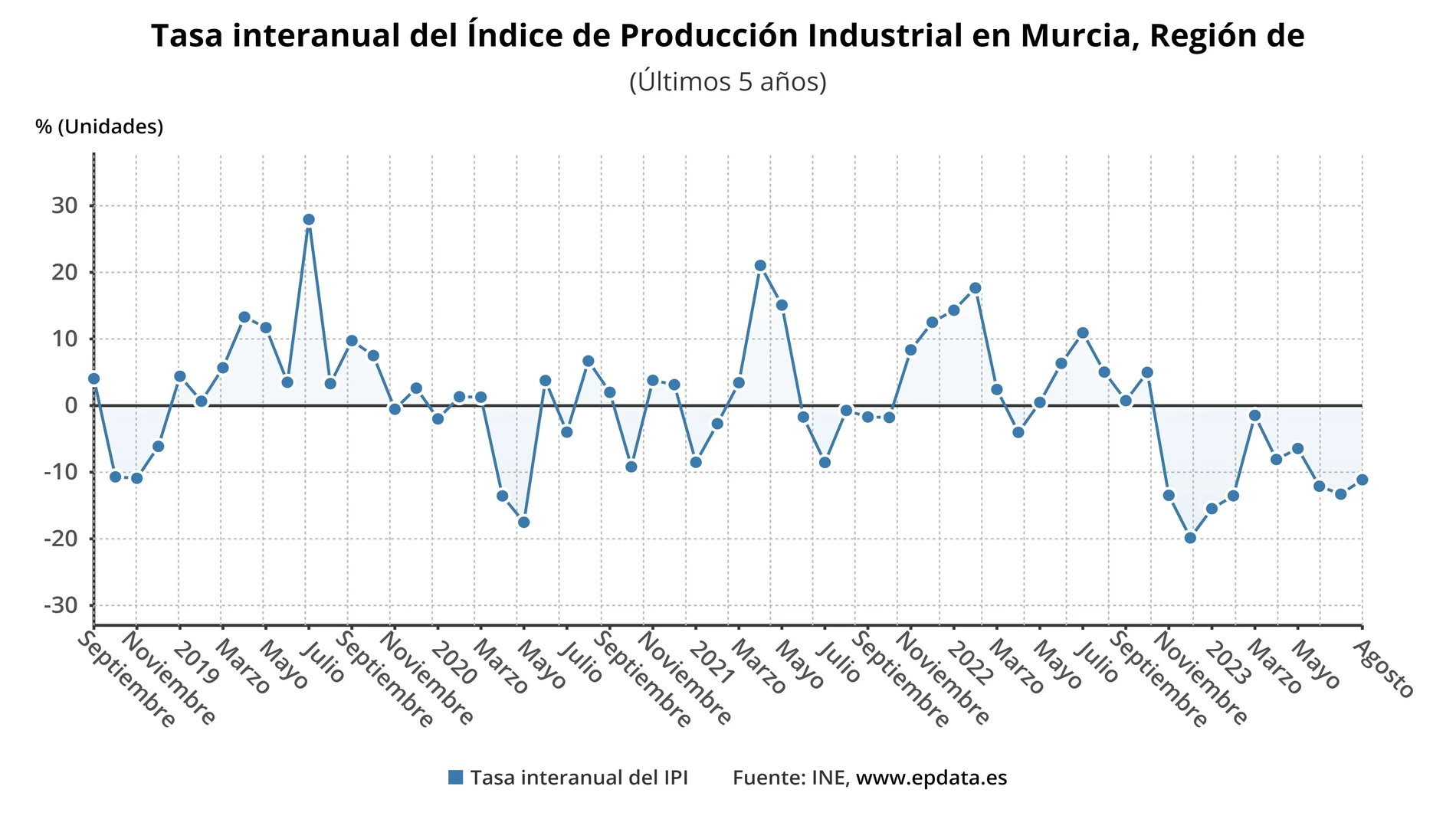 El índice de producción industrial en la Región cae un 8,9 por ciento en septiembre, el cuarto mayor descenso anual por CCAA
