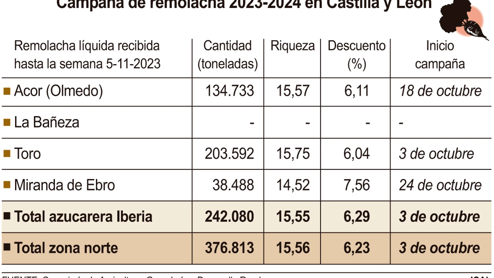 Campaña de remolacha en Castilla y León