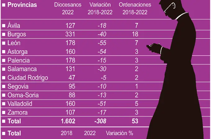 Las once diócesis de Castilla y León cuentan con 1.602 sacerdotes, 308 menos que en 2018