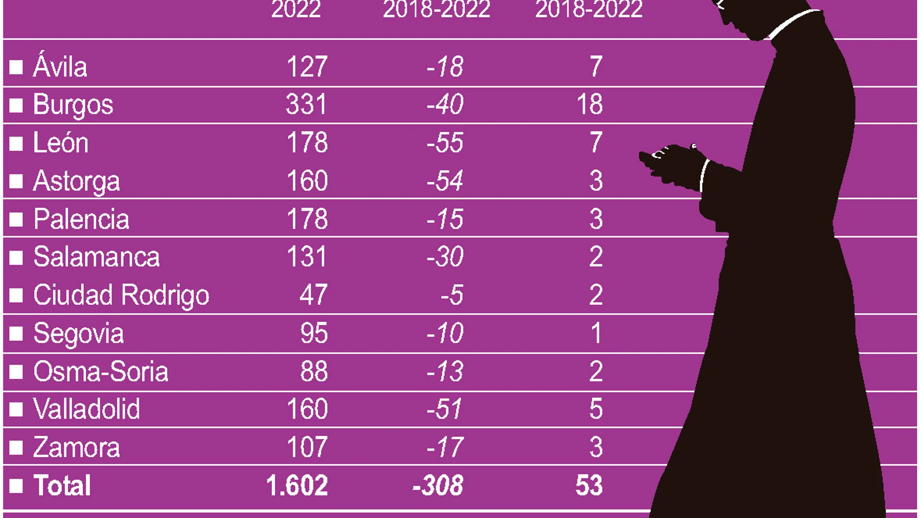 Gráfico de sacerdotes en Castilla y León