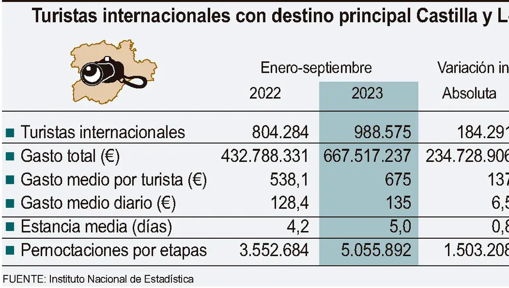Gráfico del turismo internacional en la Comunidad