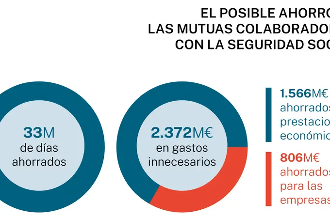 El absentismo se dispara un 66% con Sánchez y se acerca al gasto en pensiones: costará 142.000 millones en 2023