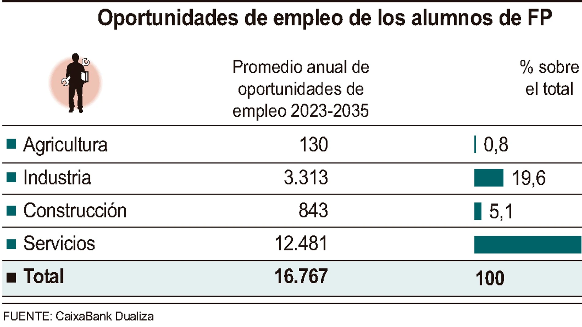 Oportunidades de empleo para alumnos de FP