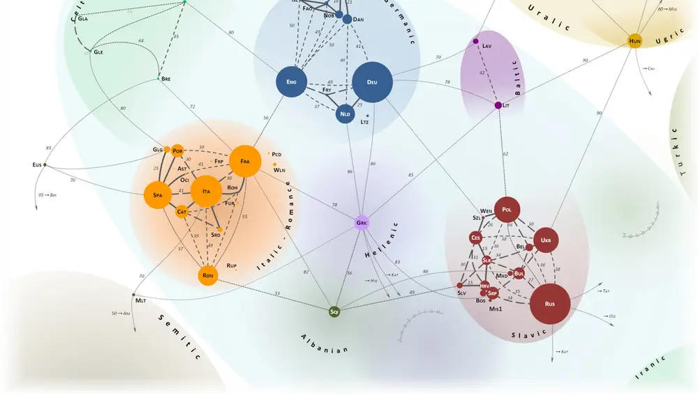 El mapa de relaciones entre las lenguas europeas