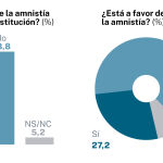 Encuesta NC Report, La Constitución