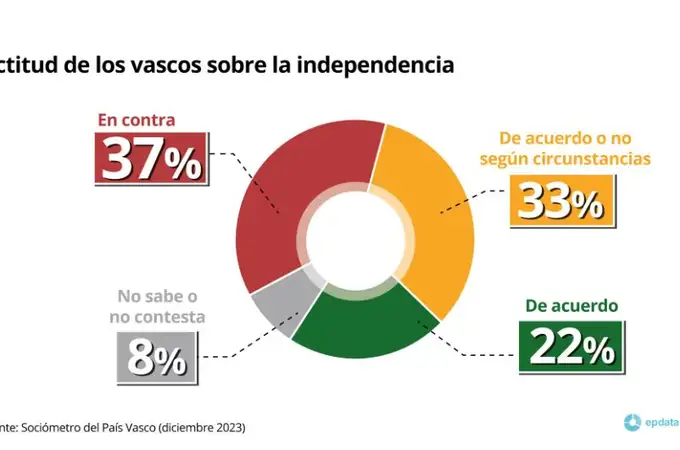 Sólo el 22% de los vascos apoya de forma clara la independencia del País Vasco