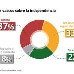 Sociómetro del Gobierno vasco. Datos sobre el independentismo