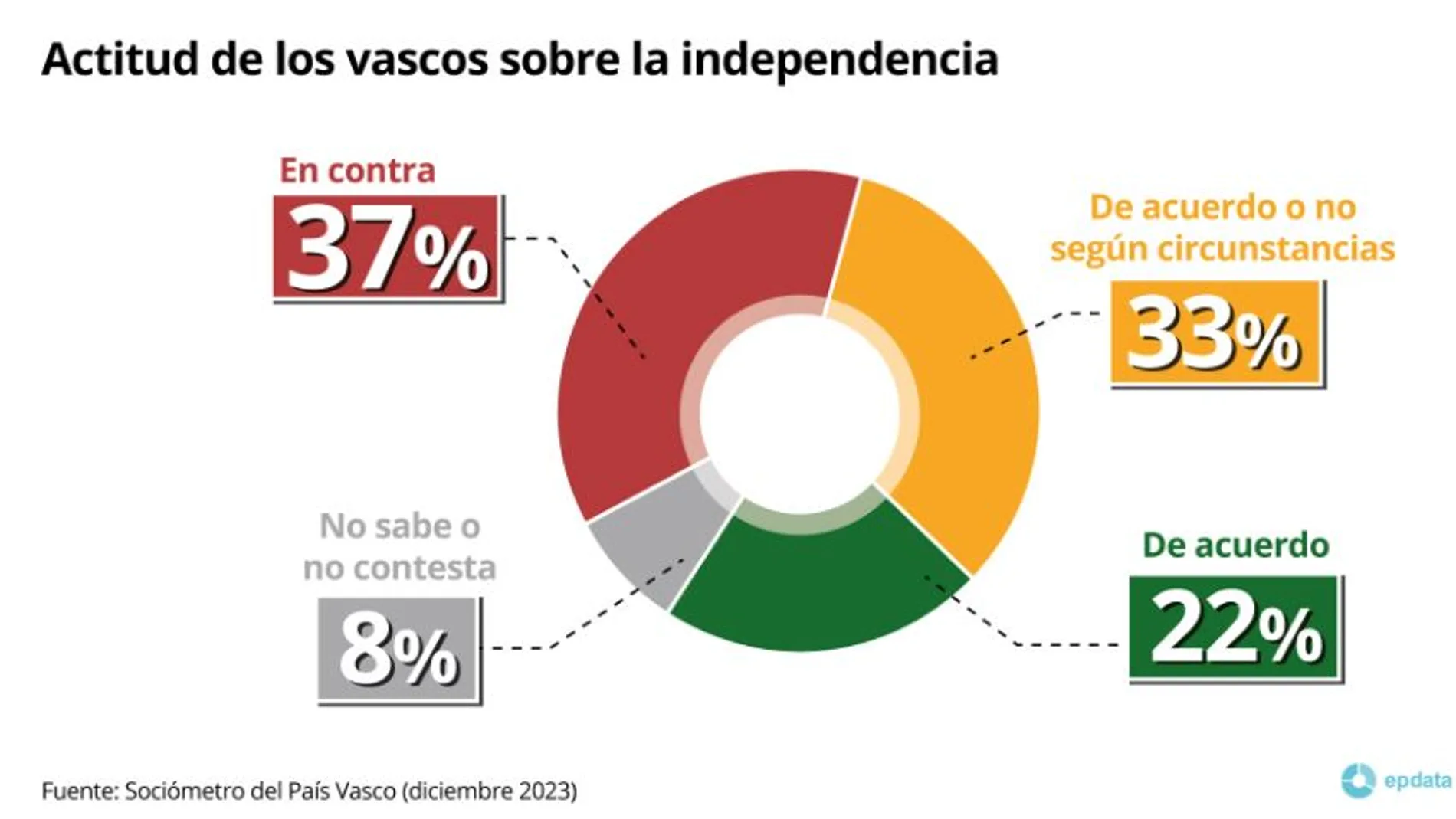 Sociómetro del Gobierno vasco. Datos sobre el independentismo
