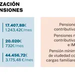 Revalorización de las pensiones