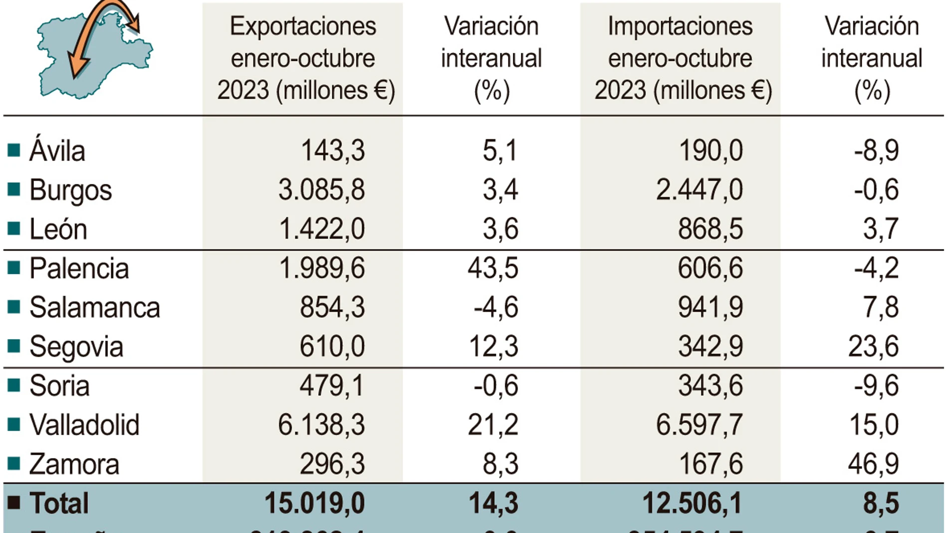 Datos de las ventas al exterior en Castilla y León en este 2023
