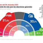 El PP ganaría las elecciones pero rebaja su ventaja sobre el PSOE, según el CIS de Tezanos