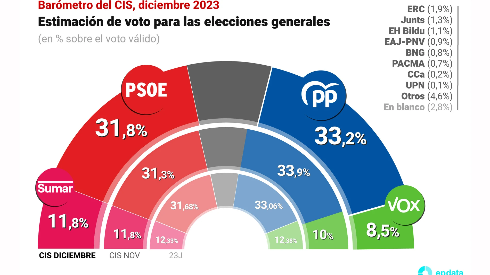 El PP ganaría las elecciones pero rebaja su ventaja sobre el PSOE, según el CIS de Tezanos