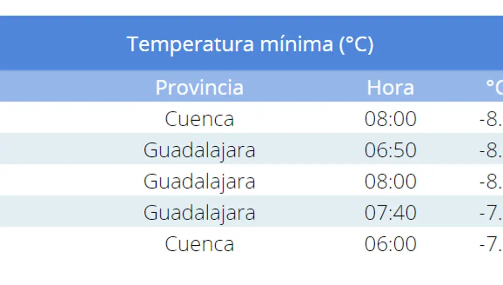 Resumen viernes, 12 de enero, Castilla-La Mancha, temperaturas mínimas. Actualizado a las 08:42 hora oficial