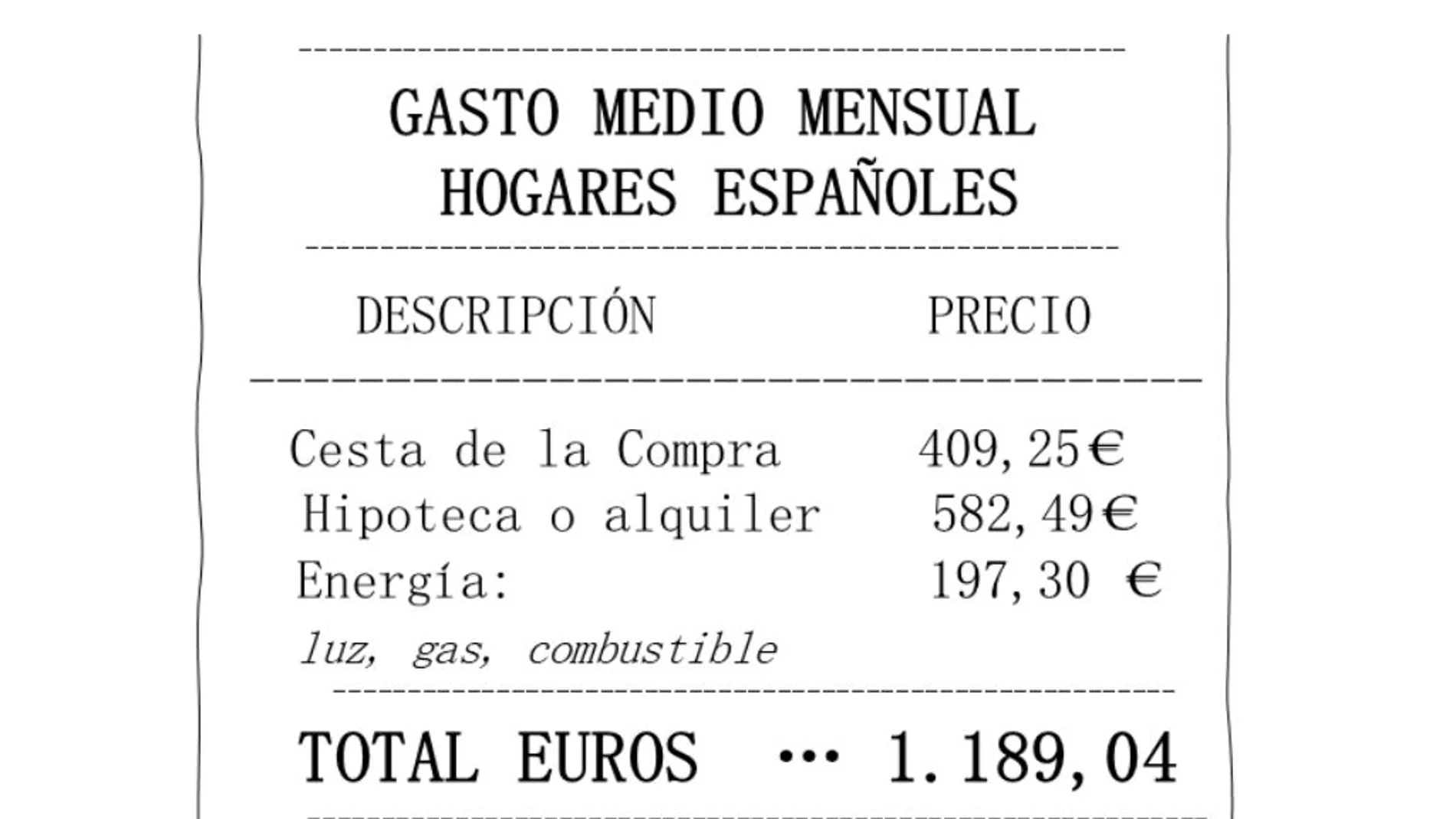 Gasto medio mensual de los hogares españoles