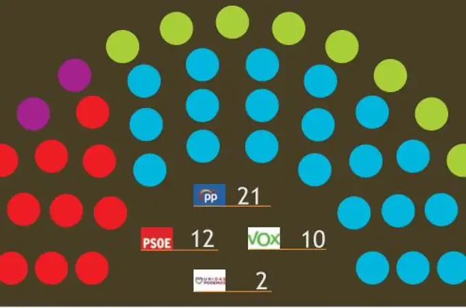 El PP ganaría y Vox arrebataría un diputado al PSOE en la Región de Murcia de celebrarse hoy unas elecciones