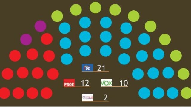 Intención de voto en la Región de Murcia, según el barómetro del CEMOP