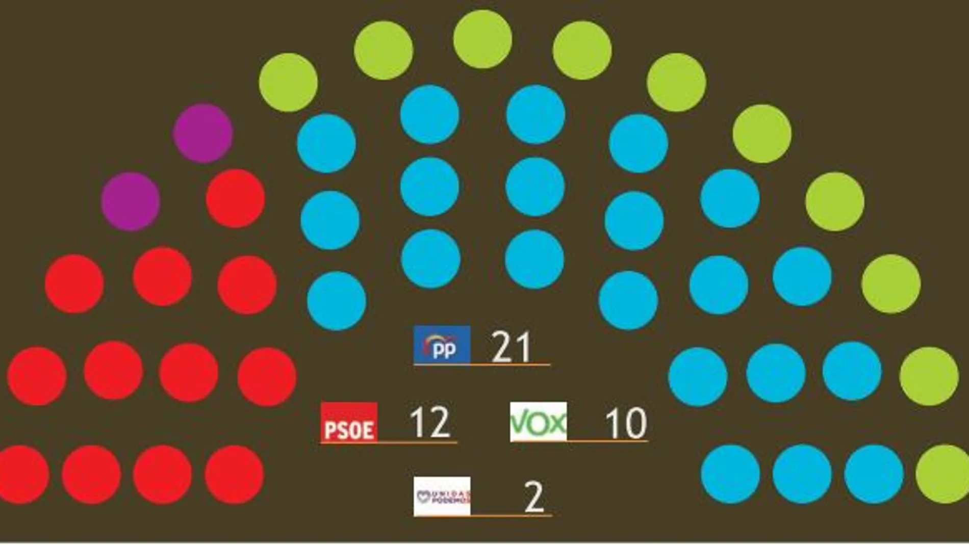 Intención de voto en la Región de Murcia, según el barómetro del CEMOP