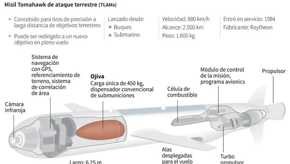 La infografía muestra las características del misil Tomahawk