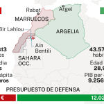 Armamentos Marruecos - Argelia