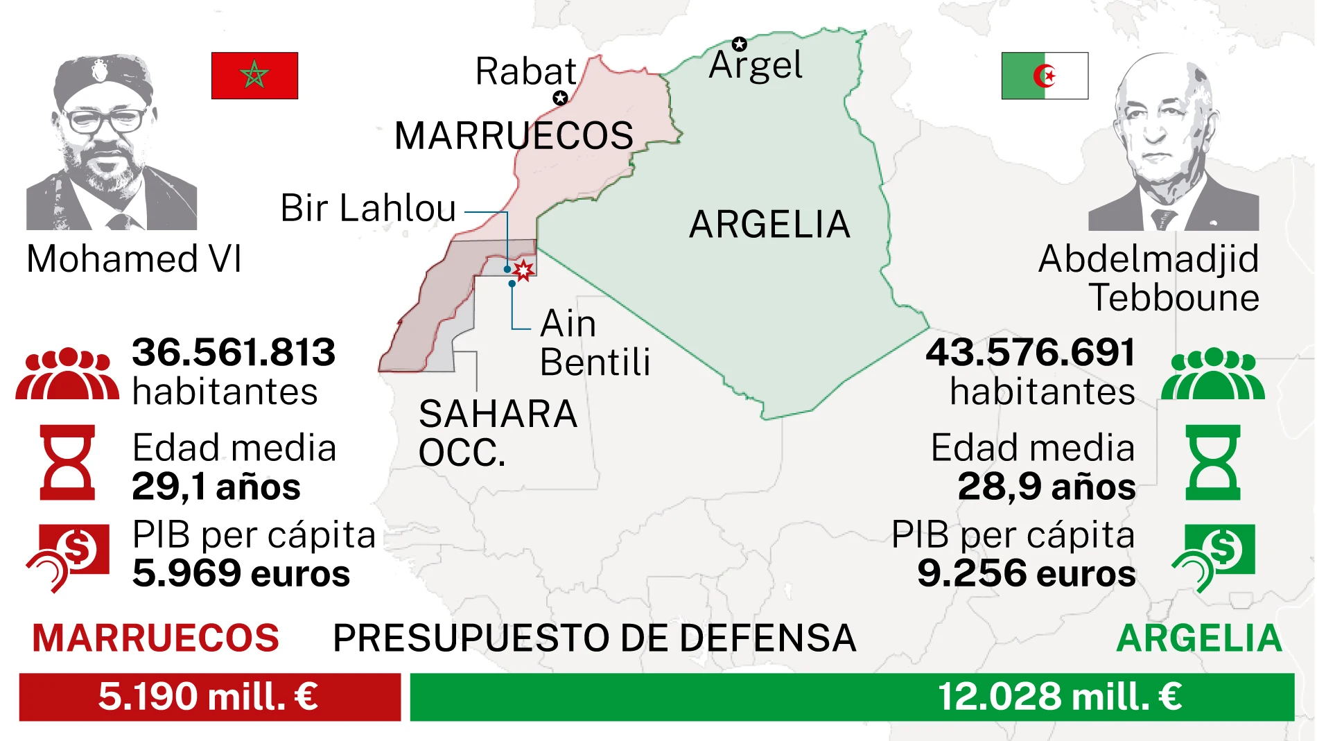 Armamentos Marruecos - Argelia