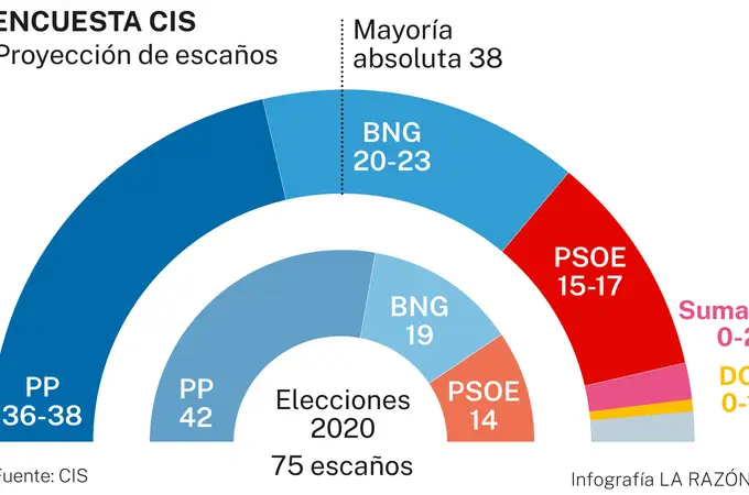 El CIS de Tezanos aleja la posibilidad de una mayoría absoluta del PP en Galicia 
