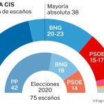 CIS elecciones gallegas