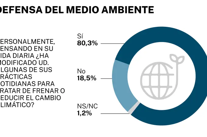 Más de la mitad de los españoles es pesimista sobre el futuro del medio ambiente en una década