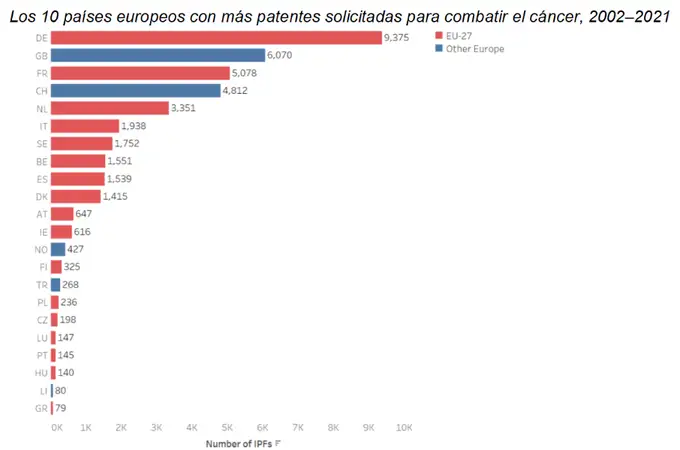 España, noveno país europeo más innovador frente al cáncer