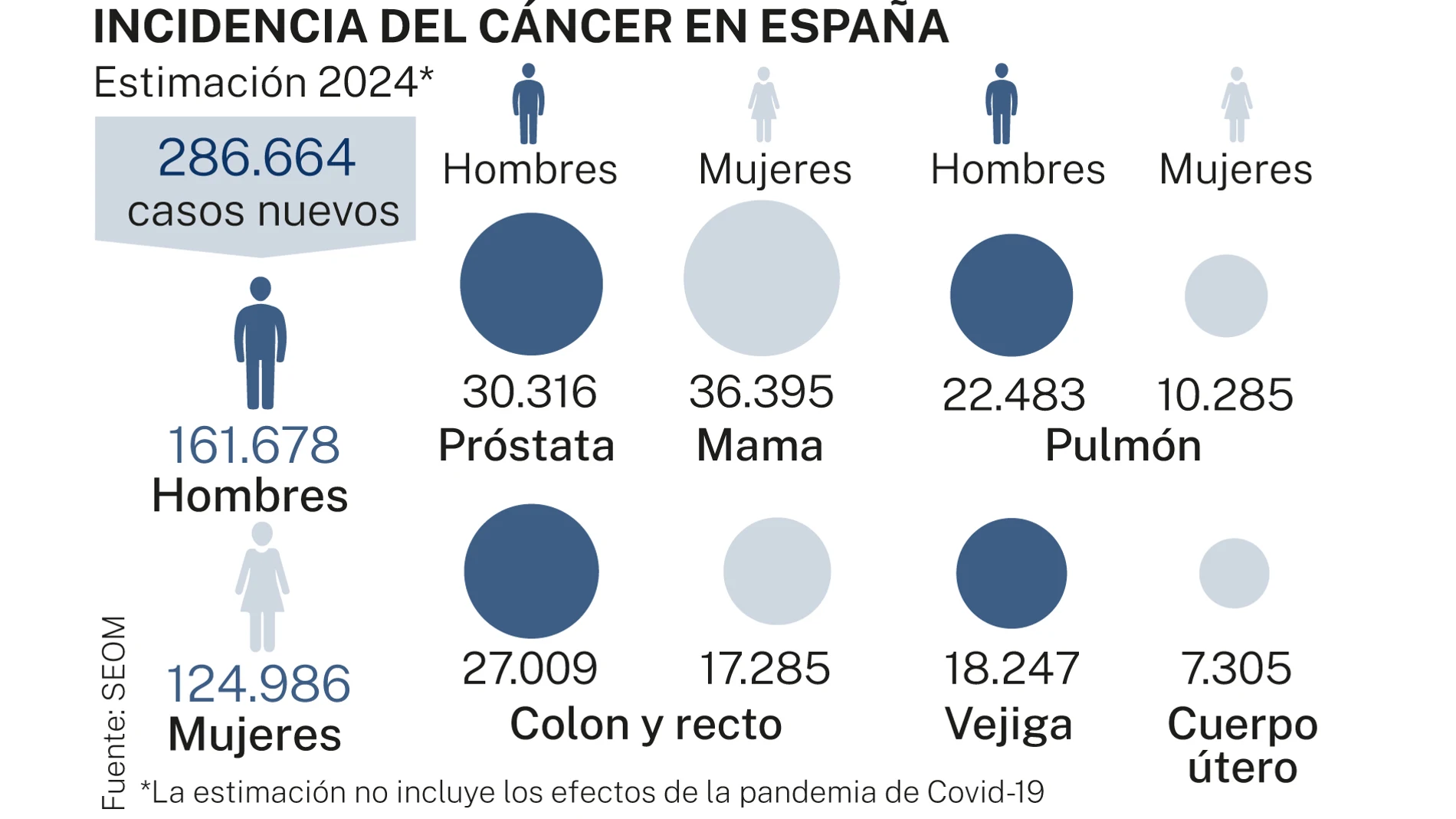 Incidencia del cáncer en España