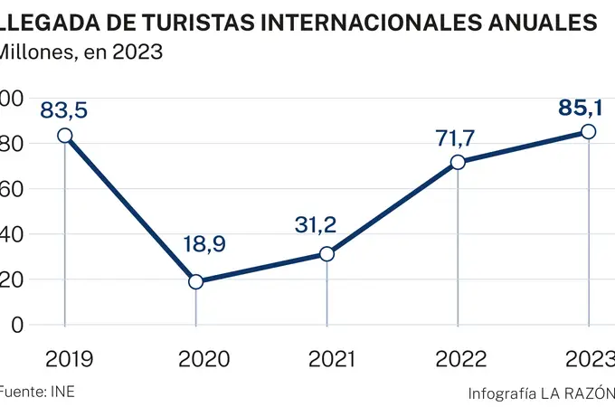 España bate su récord y recibe más de 85 millones de turistas en 2023