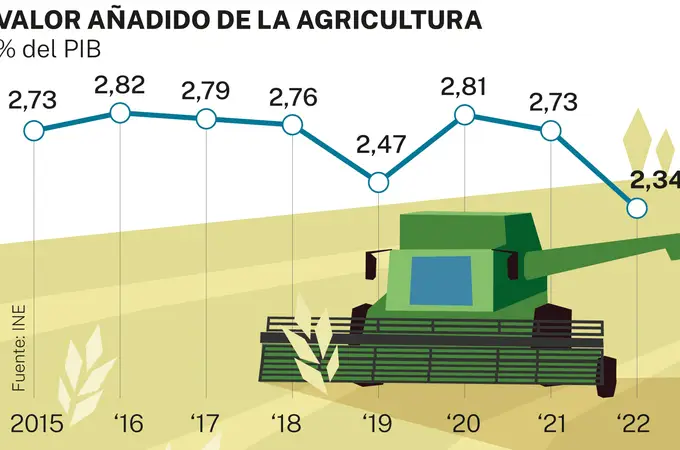 El sector agrícola en España pierde terreno pese a su importancia