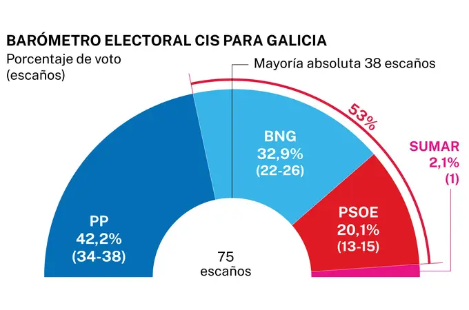El CIS de Tezanos entra en campaña y deja al PP al borde de perder la mayoría absoluta en Galicia