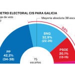 CIS Galicia 2024