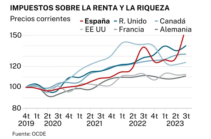 Los españoles, los que más renta han perdido y los que más incremento de impuestos sufren desde 2019 entre las grandes economías