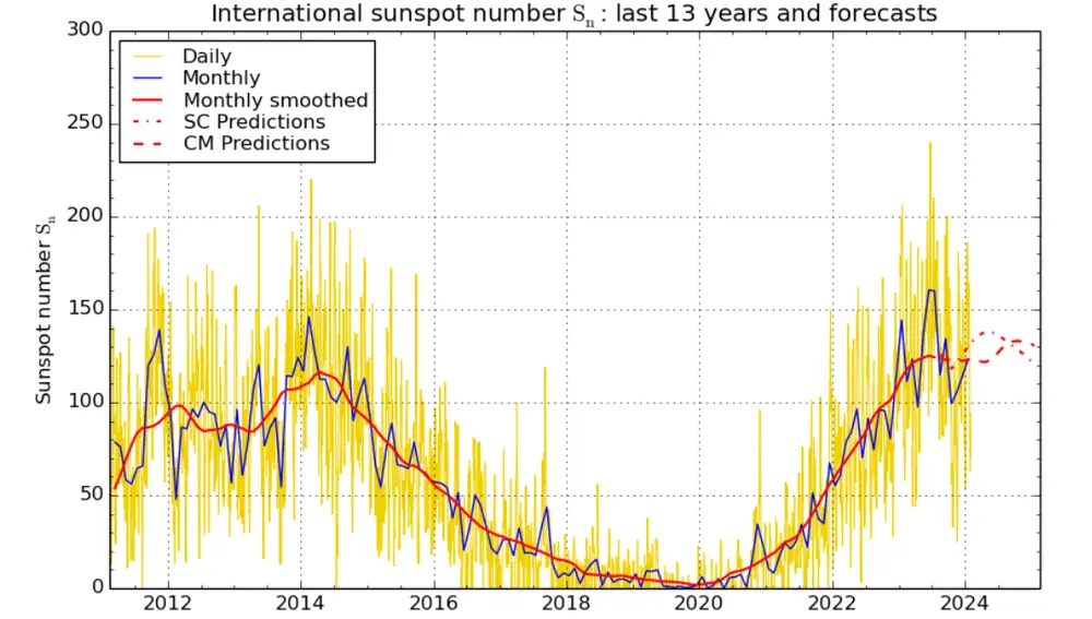 Acxtividad solar en los últimos 12 años.