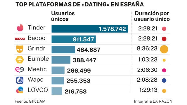 Top plataformas de dating