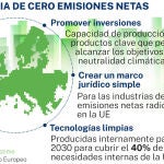 Objetivos Industria de cero emisiones netas